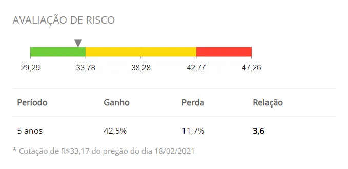 Gráfico Avaliação de Risco GI Line Banco do Brasil