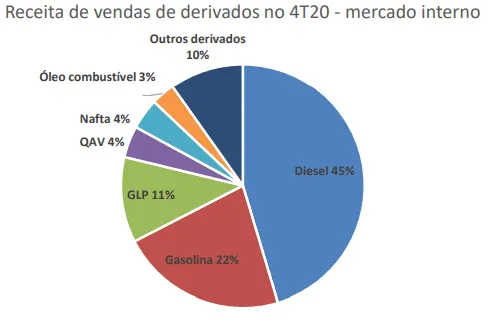 Gráfico da Composição das Vendas de Derivados do Mercado Interno da Petrobras