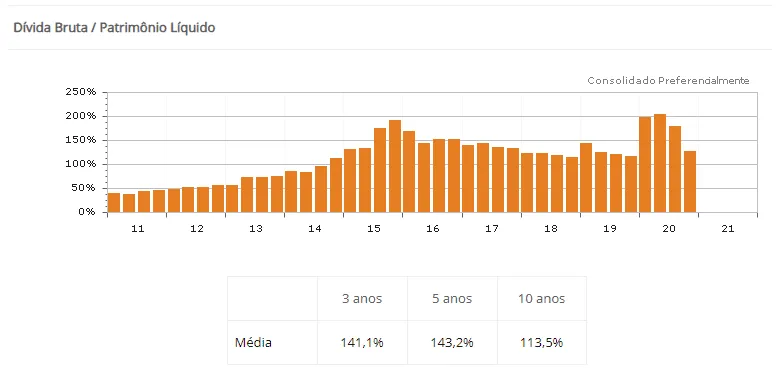 Gráfico do Histórico do Endividamento Bruto da Petrobras