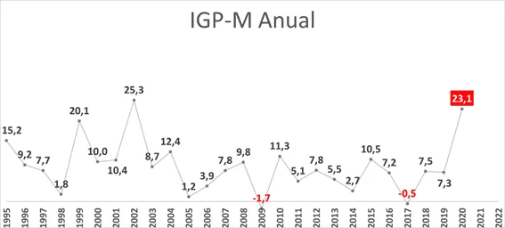 Gráfico IGP-M Anual