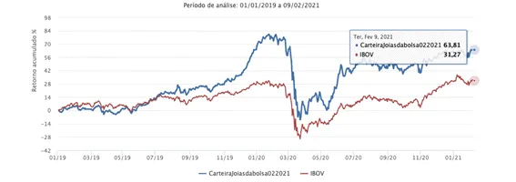 Gráfico de retorno acumulado da carteira Joias da Bolsa x Ibovespa