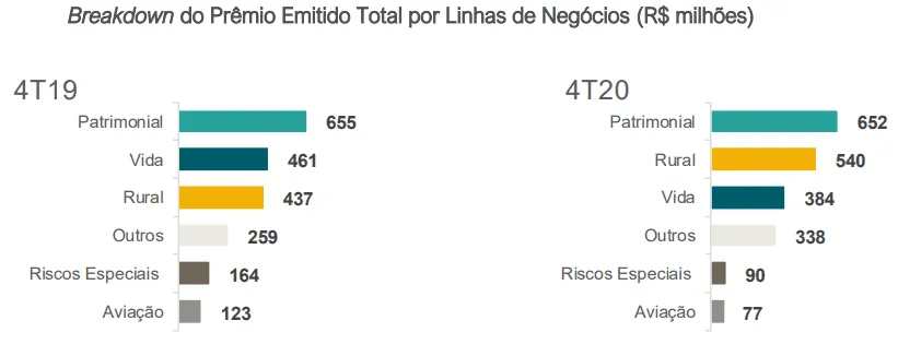 Gráfico do Breakdown de Prêmios Emitidos da IRB Brasil 4t20