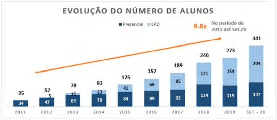 Evolução no número de alunos da Cruzeiro do Sul Educacional