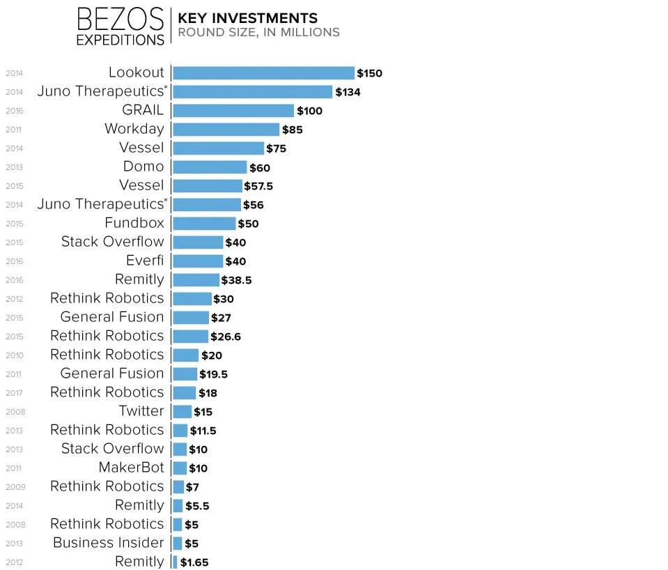 Investimentos de Jeff Bezos