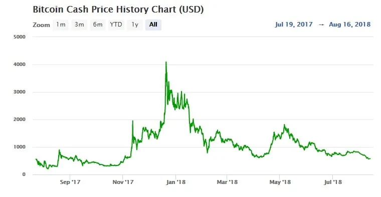 Preço do Bitcoin Cash em 2017 e 2018