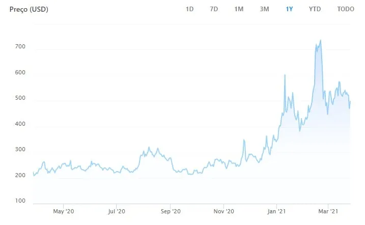 Preço do Bitcoin Cash no último ano