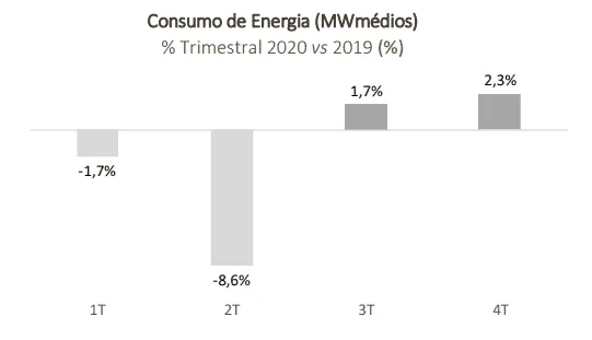 Gráfico do Consumo de Energia da Eneva