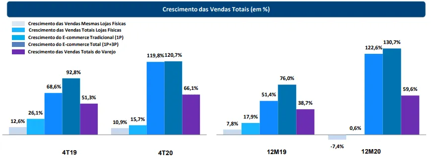 Gráfico do Crescimento das vendas Totais da Magazine Luiza