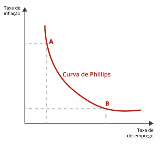 Gráfico de Curva de Phillips