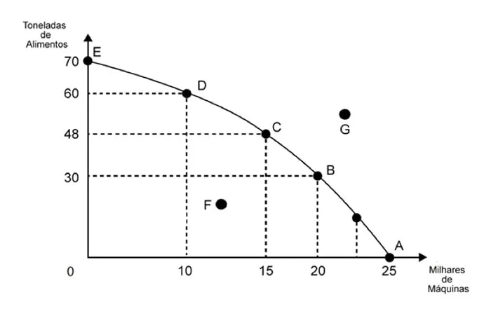Gráfico de curva de possibilidade de produção