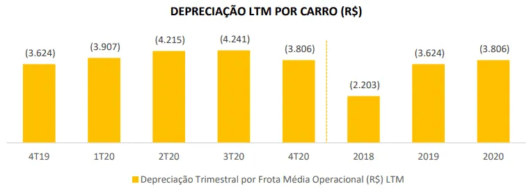 Gráfico da Depreciação LTM da Movida