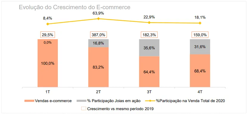 Gráfico do Crescimento do E-commerce da Vivara