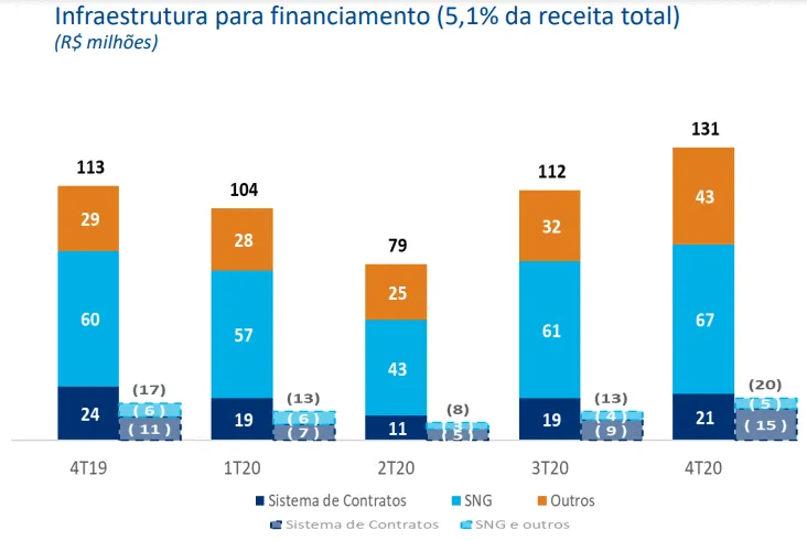 Gráfico da Receita de Infraestrutura para Financiamentos