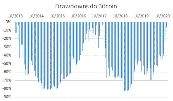 Gráfico das maiores quedas do Bitcoin
