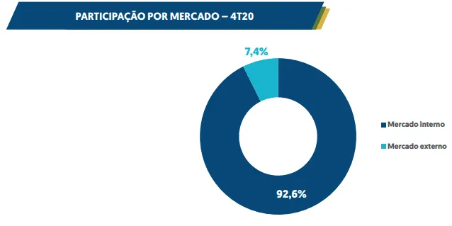 Gráfico da Participação por Mercado da Vulcabras