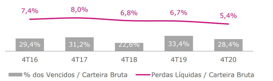 Gráfico % dos Vencidos / Carteira Bruta da Lojas Marisa