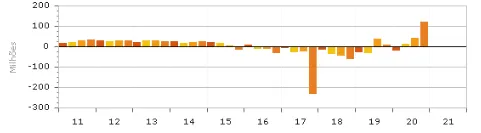 Gráfico de resultados trimestrais da Eternit (ETER3)