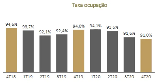 Gráfico da Taxa de Ocupação da Iguatemi