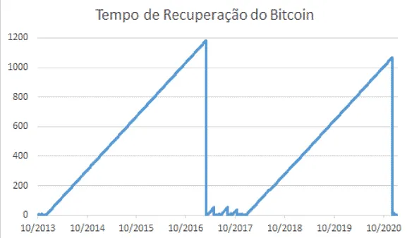 Gráfico tempo recuperação das quedas do Bitcoin