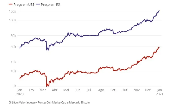 Preço do Bitcoin em 2020