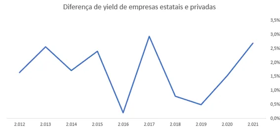 Gráfico de diferença de dividend yield de empresas estatais e privadas