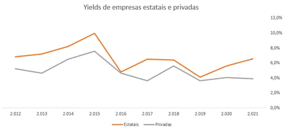 Comparação de dividend yield de empresas estatais e privadas