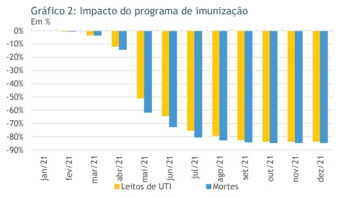 Gráfico de impacto do programa de imunização na saúde pública