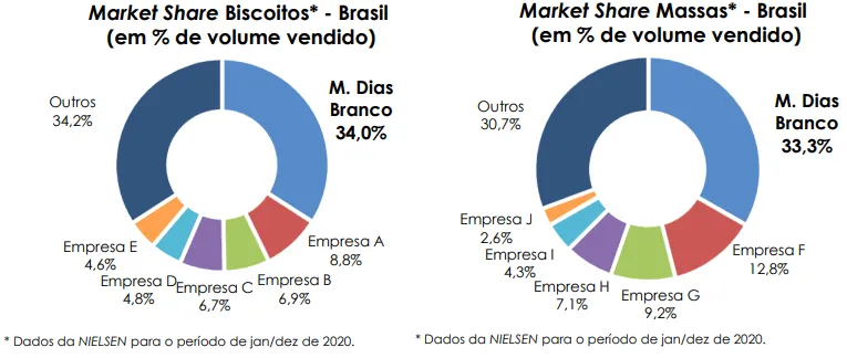 Gráfico do Market Share da M. Dias Branco