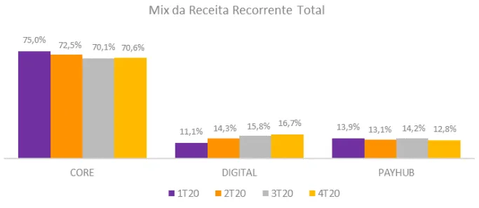 Gráfico do Mix de Receita Recorrente da Linx do 4T20