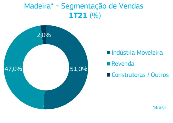 Gráfico da Segmentação de Vendas da Divisão Madeira da Duratex no Brasil