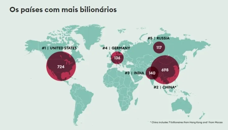 Países com mais bilionários
