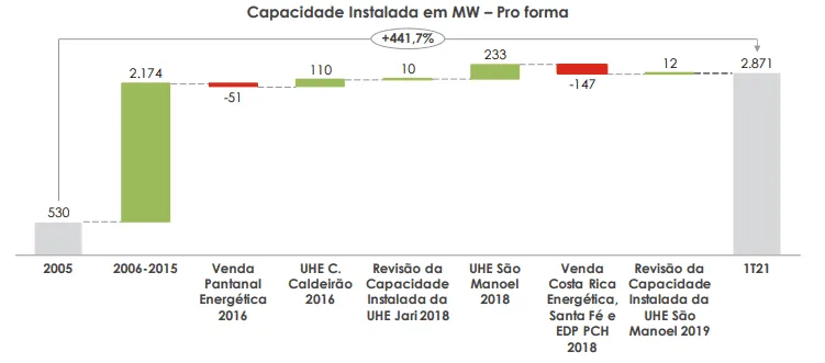 Gráfico da Capacidade Instalada da EDP Brasil