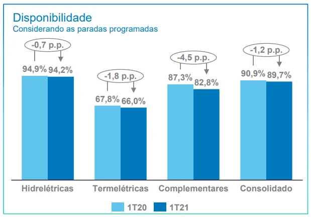 Gráfico do Índice de Disponibilidade da Engie Brasil