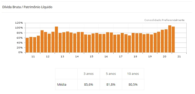 Gráfico do Histórico de Endividamento da Iguatemi