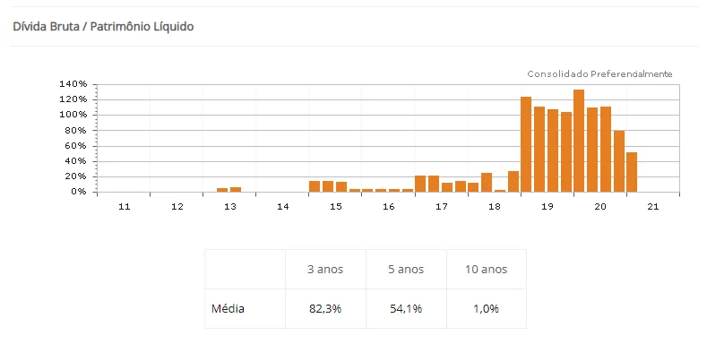 Gráfico do Histórico de Endividamento da PetroRio