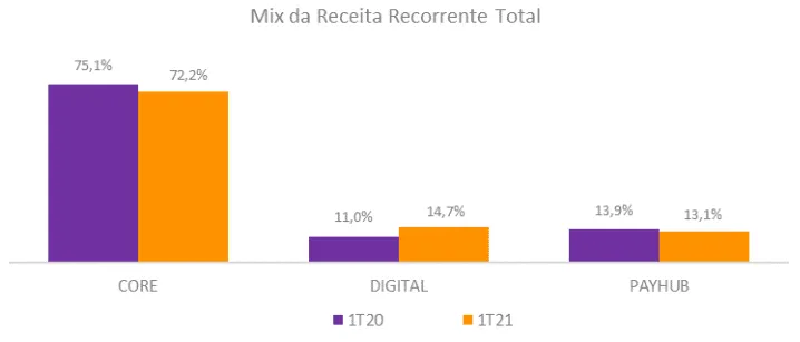Gráfico da Receita Recorrente da Linx