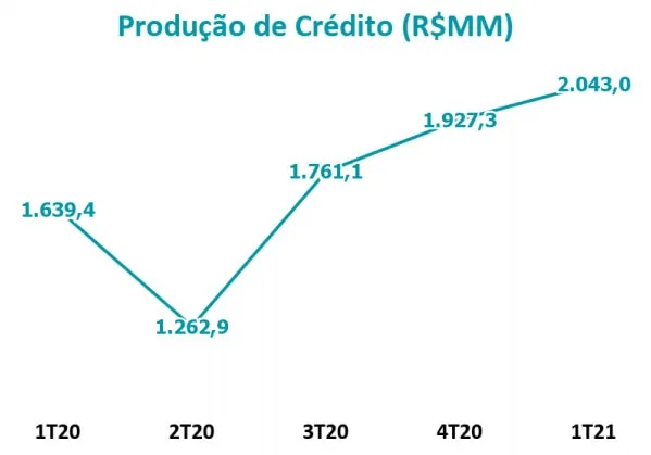 Gráfico da Produção de Crédito da Totvs