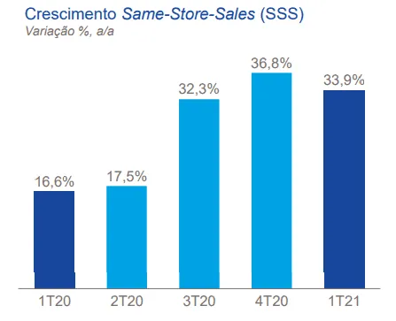 Gráfico do Same Store Sales da Petz
