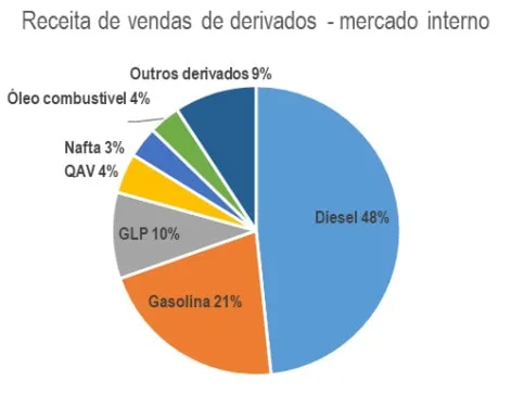 Gráfico de Vendas de Derivados da Petrobras
