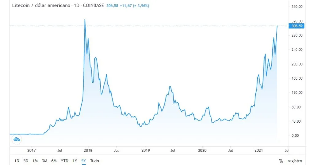 Histórico preços do Litecoin nos últimos 5 anos