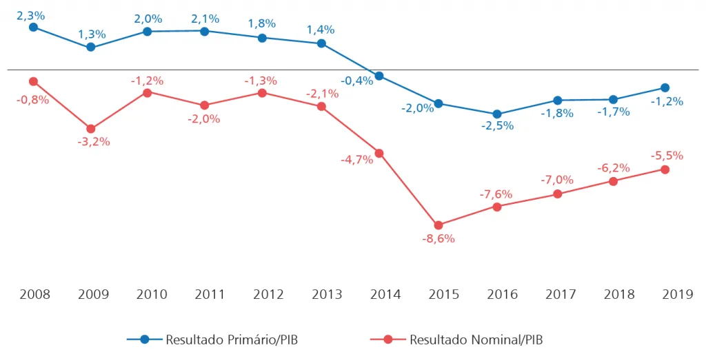 Gráfico comparativo de resultado nominal e primário com PIB