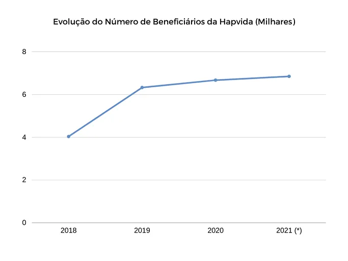 Gráfico do Número de Beneficiários da Hapvida