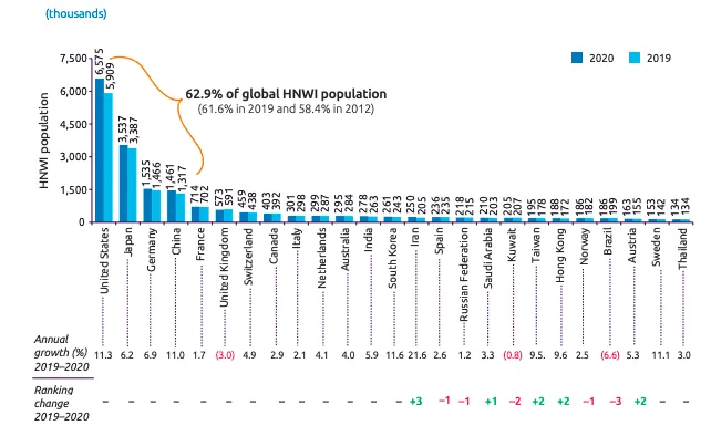 Países com mais milionários World Wealth Report 2021