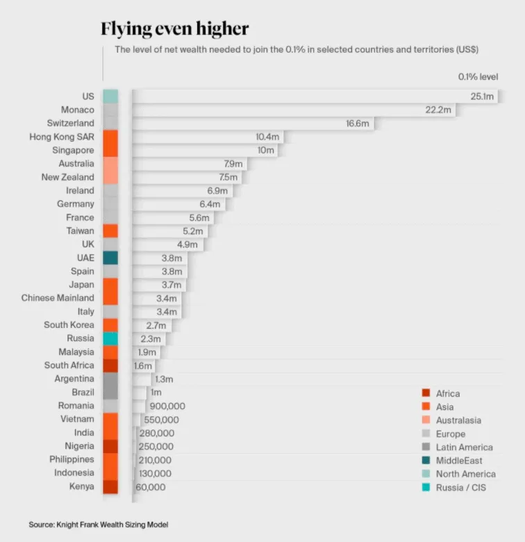 quanto você precisaria ter para estar entre o 0,1% mais rico em cada país (em dólares)