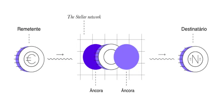 Funcionamento da rede Stellar