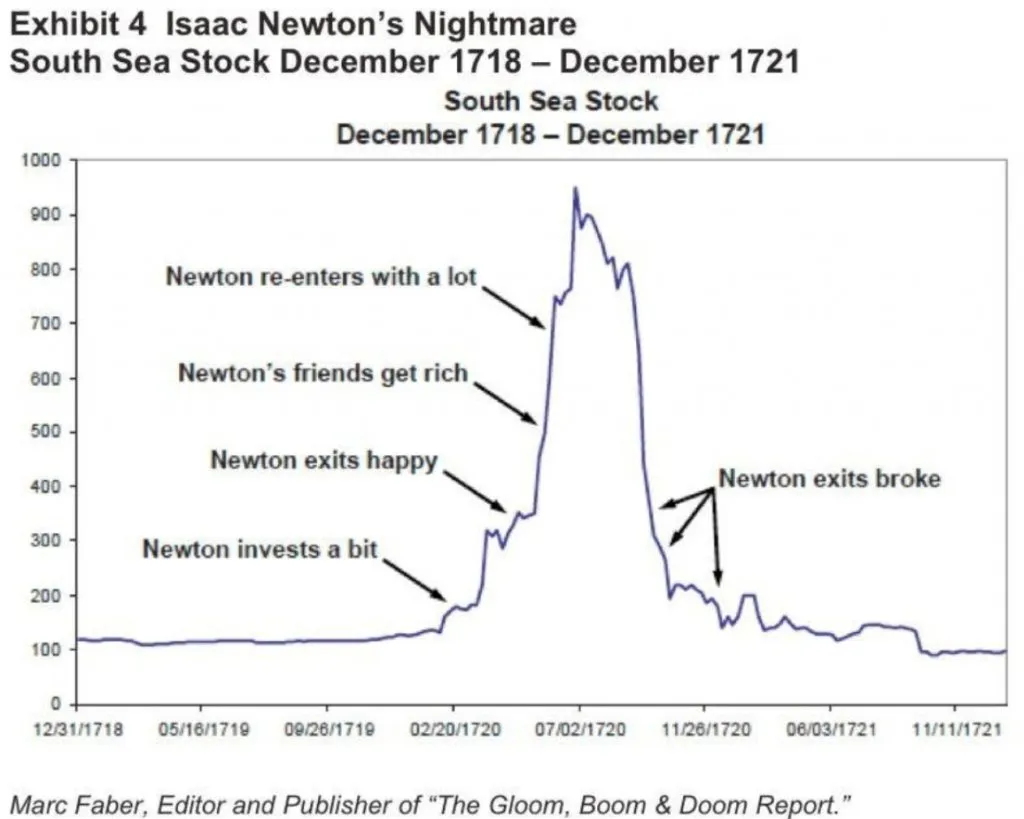 Gráfico do caso de Isaac Newton