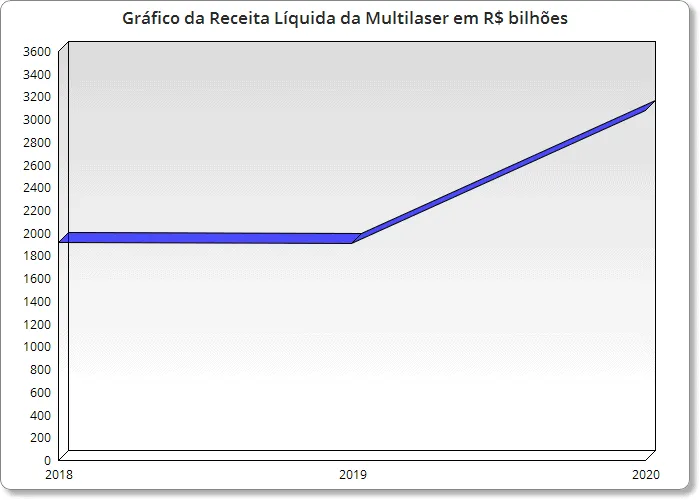 Gráfico da Receita Líquida da Multilaser