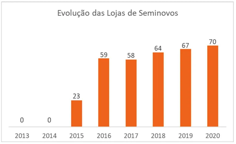 Gráfico da Evolução das Lojas de Seminovos da Movida