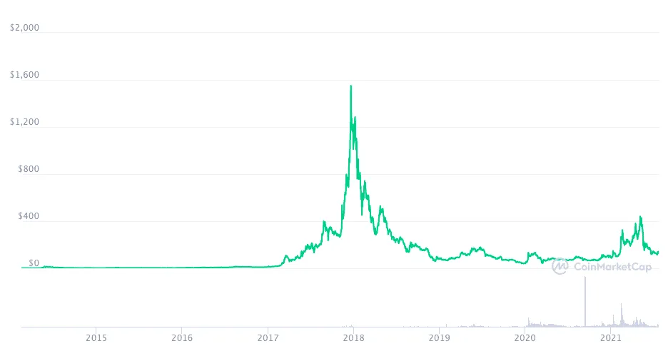 Histórico de preços do DASH nos últimos 5 anos.