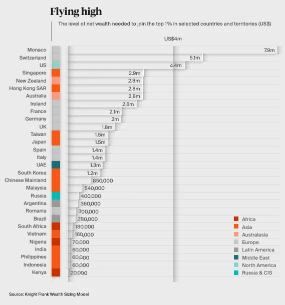 quanto você precisaria ter para estar entre o 0,1% mais rico em cada país (em dólares)